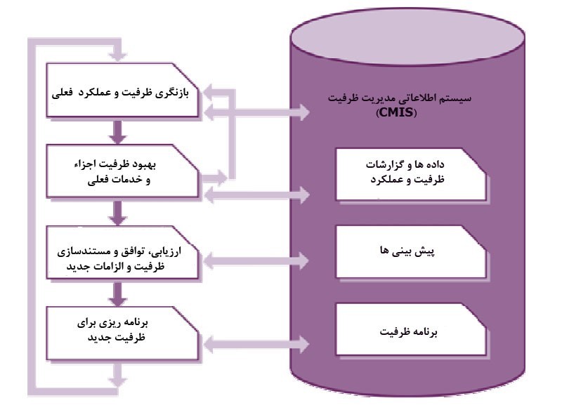 مدیریت ظرفیت در طراحی سیستم مدیریت خدمات فناوری اطلاعات (ITIL V3)