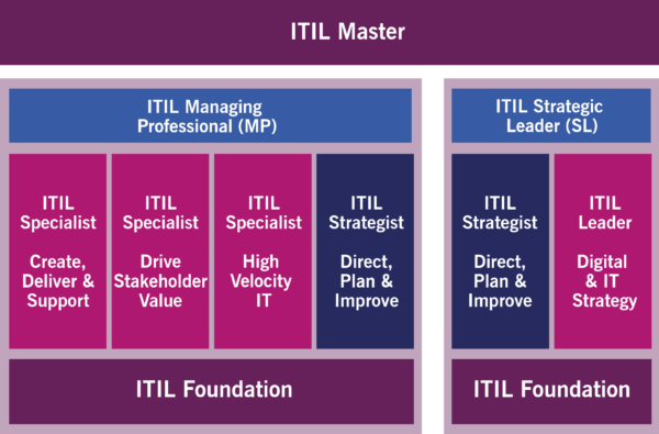 ارتباط Agile، DevOps و ITIL 4 (بخش دوم)