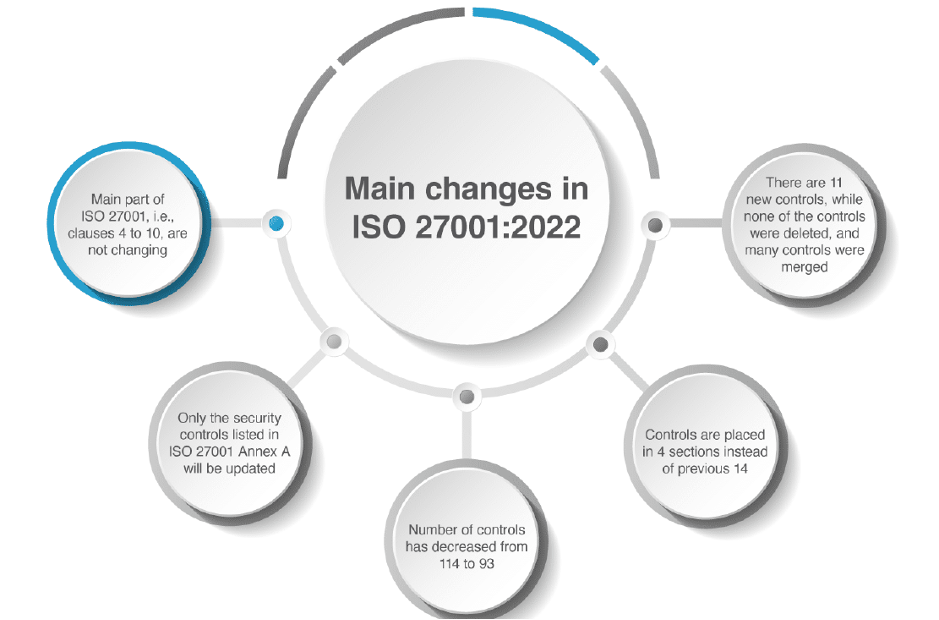 تغییرات عمده در استاندارد ISO/IEC 27001:2022 و ISO/IEC 27002:2022 و دوره انتقال به نسخه جدید