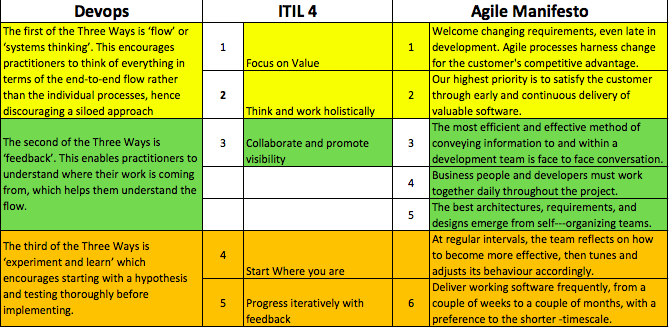 ارتباط Agile، DevOps و ITIL 4 (بخش اول)