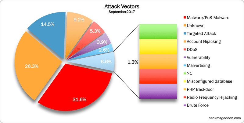 میزان فراوانی انواع حمله‌های سایبری (Attack Vectors) ماه سپتامبر 2017