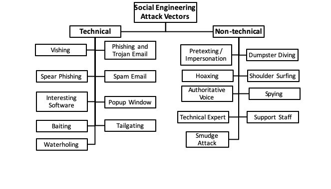 جدیدترین حملات مهندسی اجتماعی