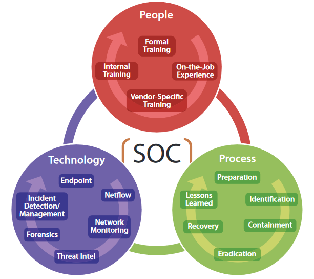 استقرار مرکز عملیات امنیت SOC