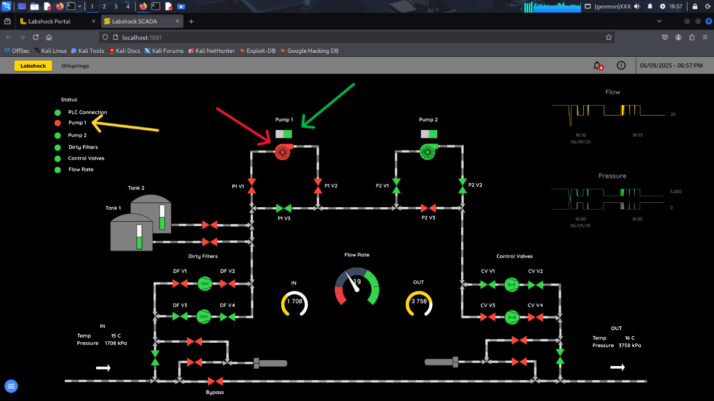 محیط SCADA نشان می‌دهد که نشانگر سوئیچ پمپ 1 فعال است (وضعیت منطقی TRUE)، اما در واقعیت پمپ 1 خاموش می‎باشد. این تناقض ناشی از حمله Permanent Write است که وضعیت واقعی را با نوشتن مداوم مقدار False به Coil پنهان کرده است.