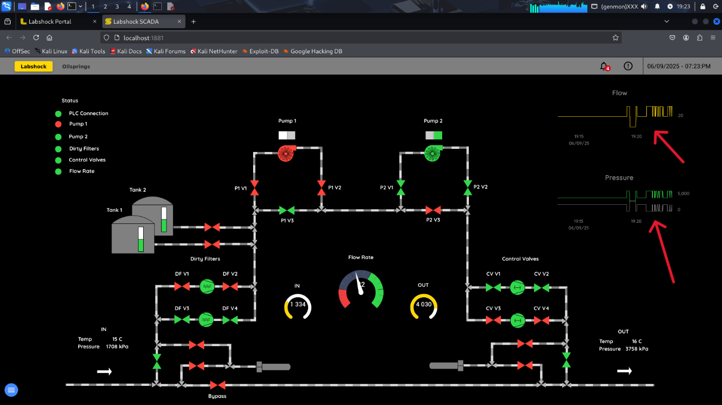 نمایی از محیط SCADA پس از اجرای حمله Random Write؛ نوسانات غیرعادی در نمودار فشار و جریان، و خاموش بودن ناگهانی پمپ 1 در حالی که پمپ 2 فعال است، نشان‌دهنده تأثیر مستقیم دستورات تصادفی روی رفتار سیستم است.