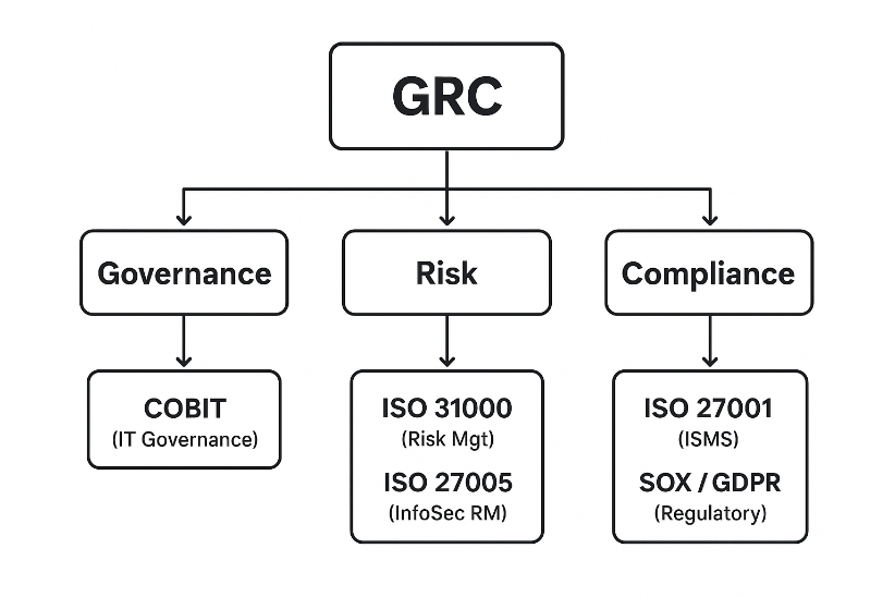 ابزار بکارگیری GRC در سازمان