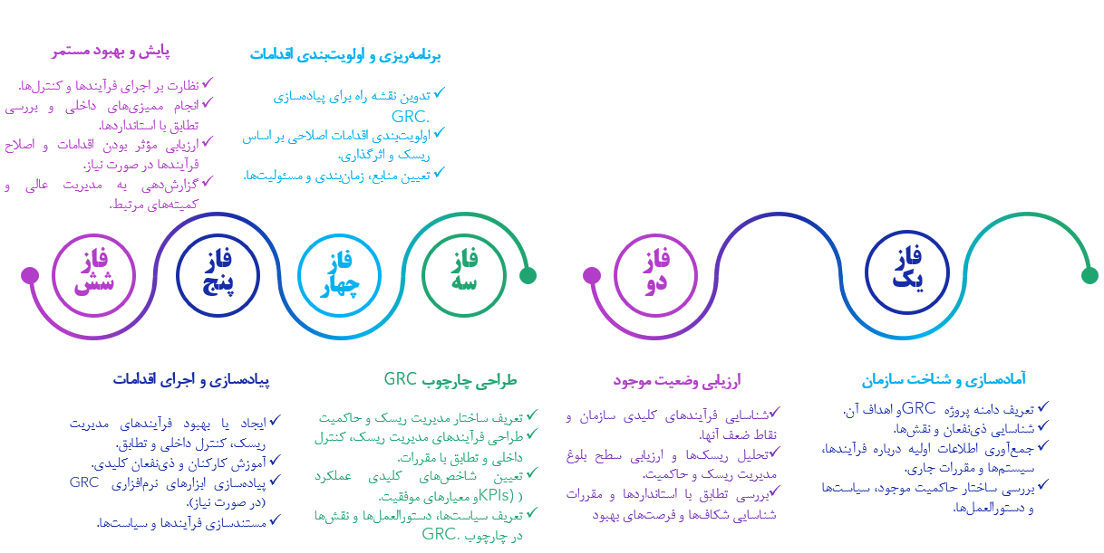 مراحل انجام مشاوره امن‌افزار گسترآپادانا برای پیاده‌سازی GRC در سازمان
