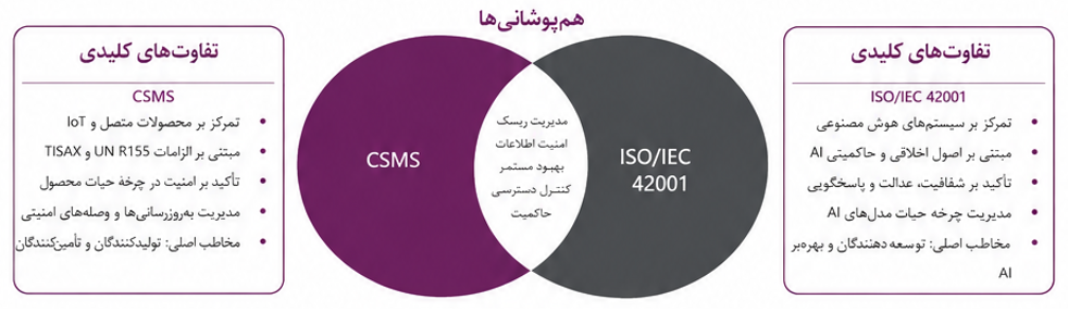 تفاوت‌های کلیدی CSMS و ISO/IEC 42001