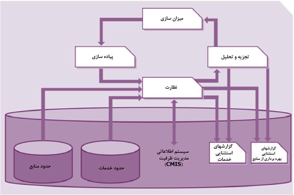 فعالیت های تکراری و مستمر مدیریت ظرفیت