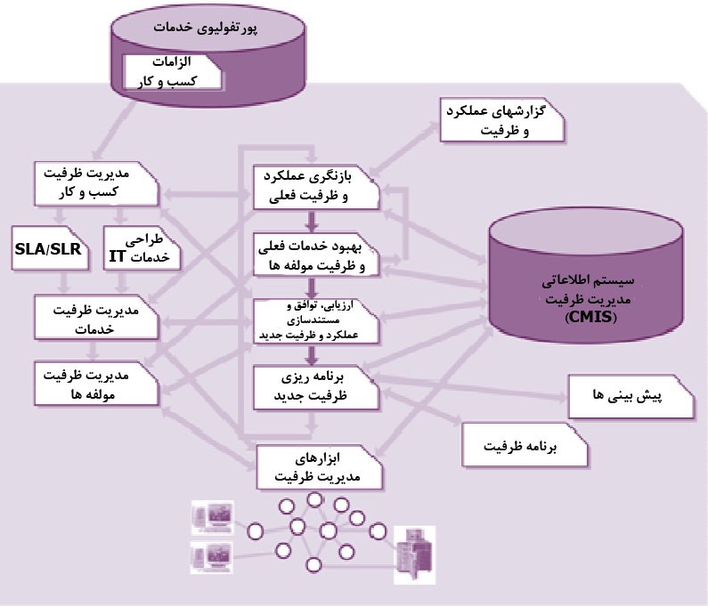 زیر فرآیند های مدیریت ظرفیت