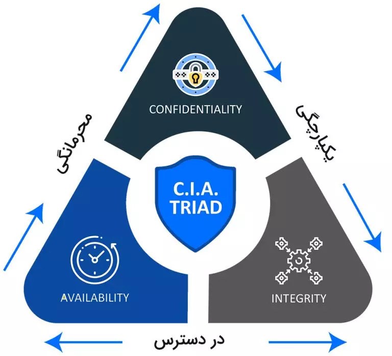 مثلث امنیت اطلاعات